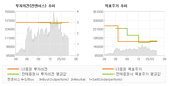 투자의견 및 목표주가 추이 그래프