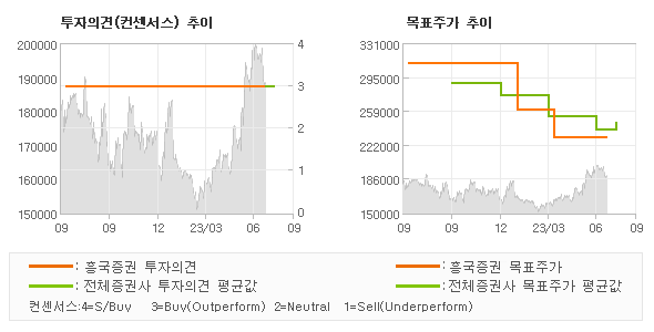 투자의견 및 목표주가 추이 그래프