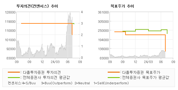 투자의견 및 목표주가 추이 그래프