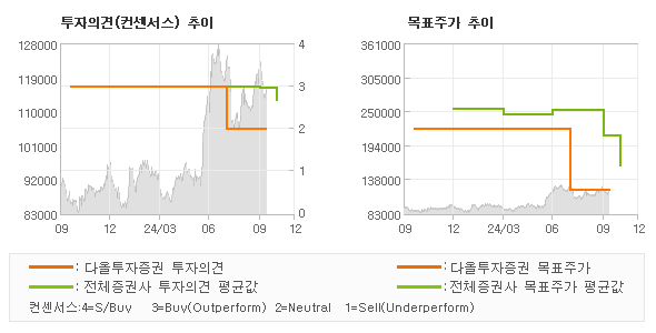 투자의견 및 목표주가 추이 그래프