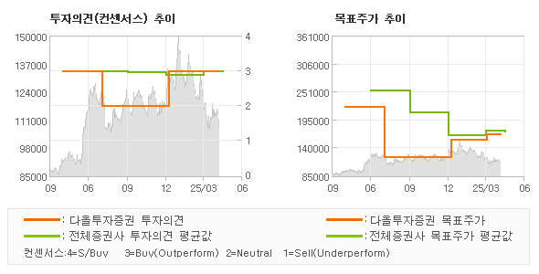 투자의견 및 목표주가 추이 그래프