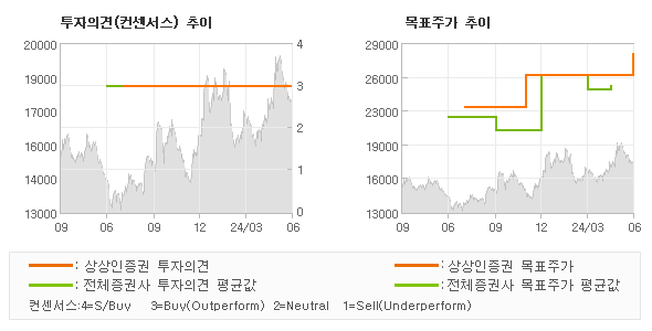 투자의견 및 목표주가 추이 그래프