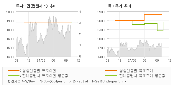 투자의견 및 목표주가 추이 그래프