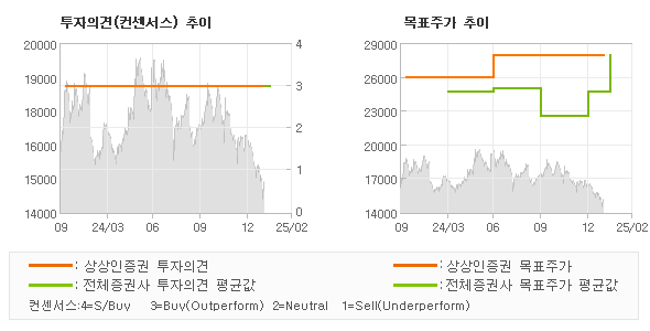 투자의견 및 목표주가 추이 그래프