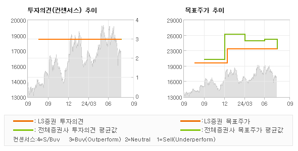 투자의견 및 목표주가 추이 그래프