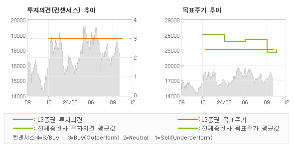 투자의견 및 목표주가 추이 그래프