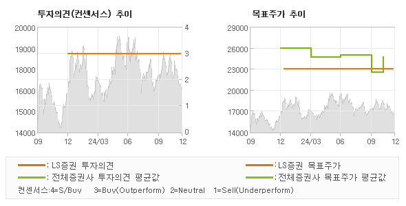 투자의견 및 목표주가 추이 그래프