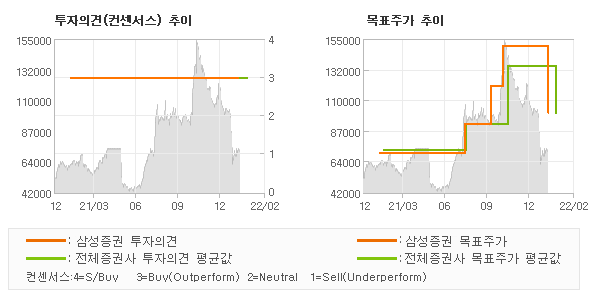 투자의견 및 목표주가 추이 그래프