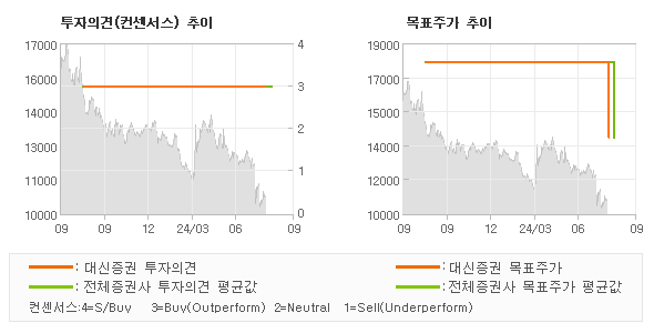 투자의견 및 목표주가 추이 그래프