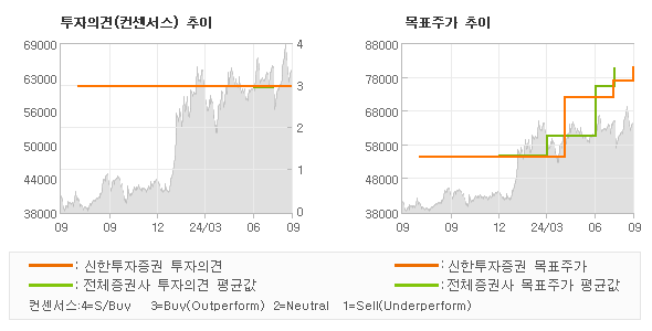 투자의견 및 목표주가 추이 그래프