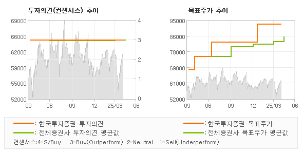 투자의견 및 목표주가 추이 그래프