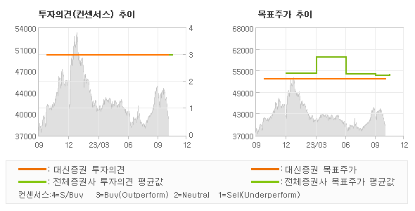 투자의견 및 목표주가 추이 그래프