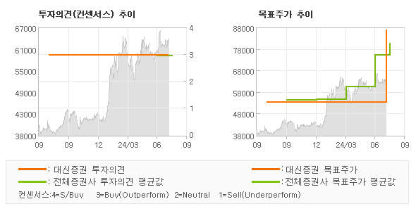 투자의견 및 목표주가 추이 그래프