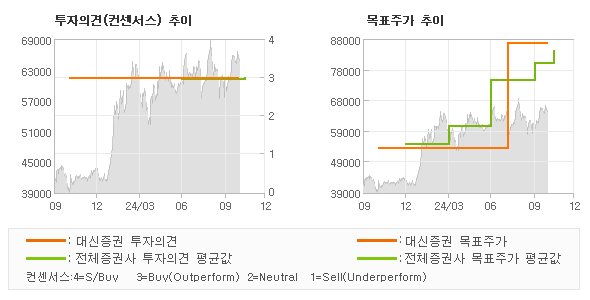 투자의견 및 목표주가 추이 그래프