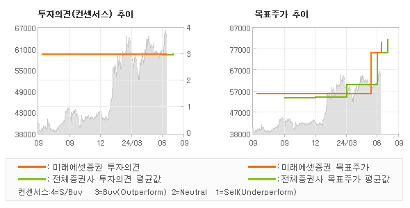 투자의견 및 목표주가 추이 그래프