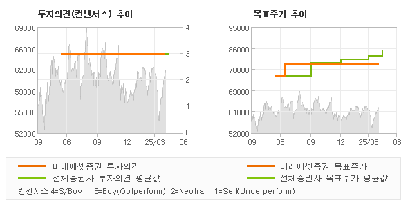 투자의견 및 목표주가 추이 그래프