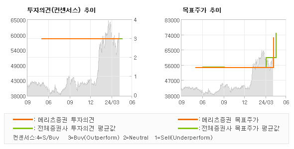 투자의견 및 목표주가 추이 그래프