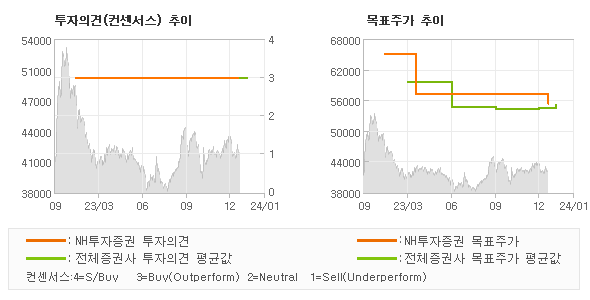 투자의견 및 목표주가 추이 그래프