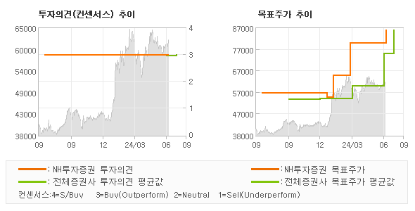 투자의견 및 목표주가 추이 그래프