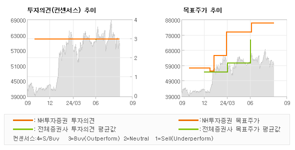 투자의견 및 목표주가 추이 그래프