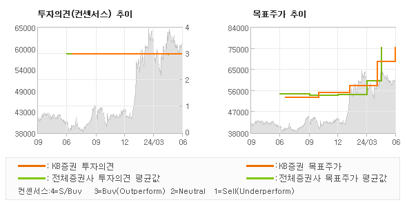 투자의견 및 목표주가 추이 그래프