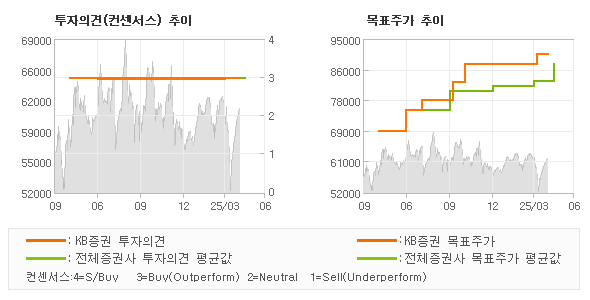 투자의견 및 목표주가 추이 그래프