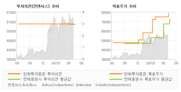 투자의견 및 목표주가 추이 그래프