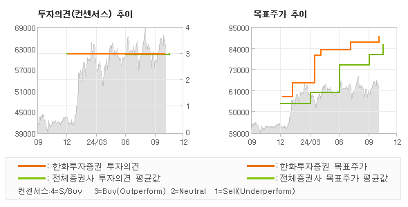 투자의견 및 목표주가 추이 그래프