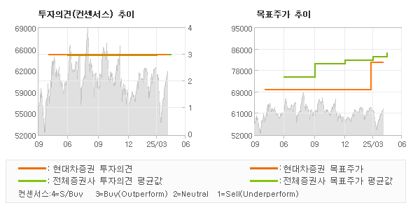 투자의견 및 목표주가 추이 그래프