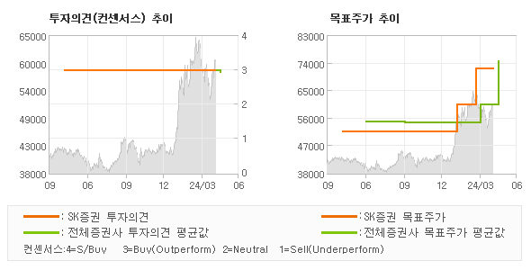 투자의견 및 목표주가 추이 그래프