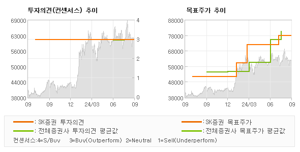 투자의견 및 목표주가 추이 그래프