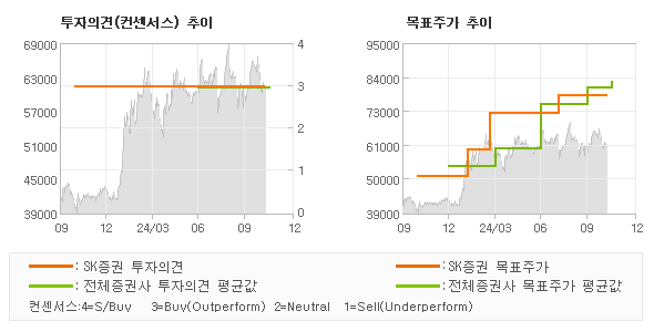 투자의견 및 목표주가 추이 그래프