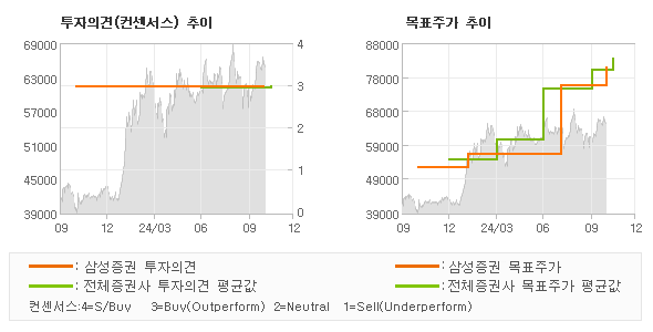 투자의견 및 목표주가 추이 그래프