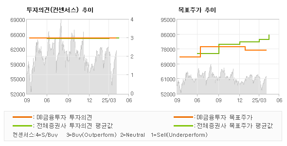 투자의견 및 목표주가 추이 그래프