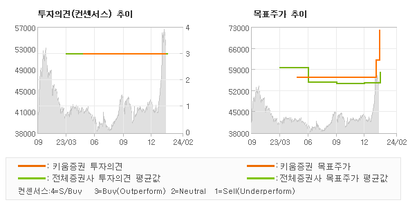 투자의견 및 목표주가 추이 그래프