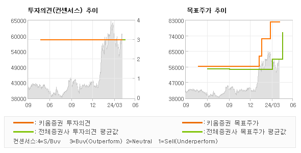 투자의견 및 목표주가 추이 그래프