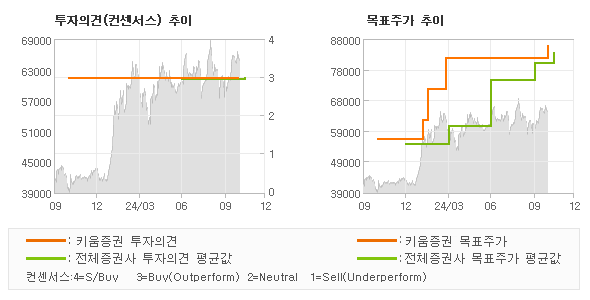 투자의견 및 목표주가 추이 그래프