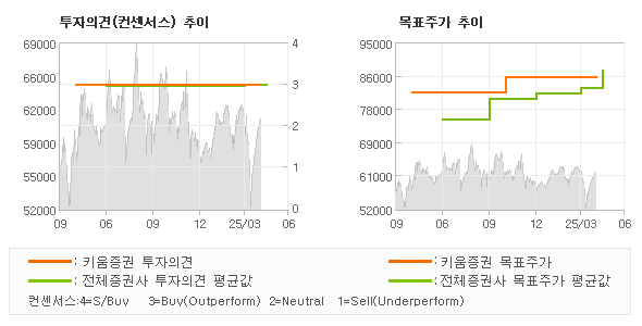 투자의견 및 목표주가 추이 그래프
