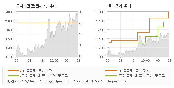 투자의견 및 목표주가 추이 그래프