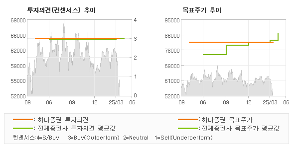 투자의견 및 목표주가 추이 그래프