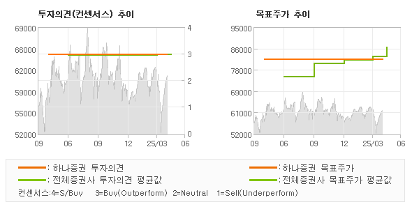 투자의견 및 목표주가 추이 그래프