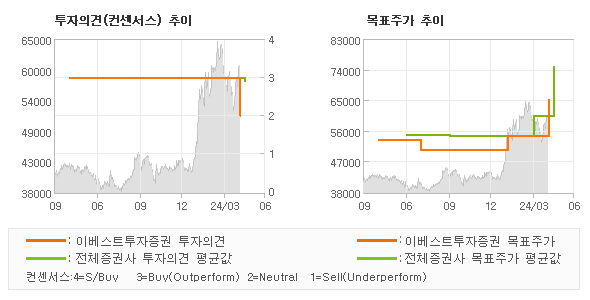 투자의견 및 목표주가 추이 그래프