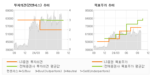 투자의견 및 목표주가 추이 그래프