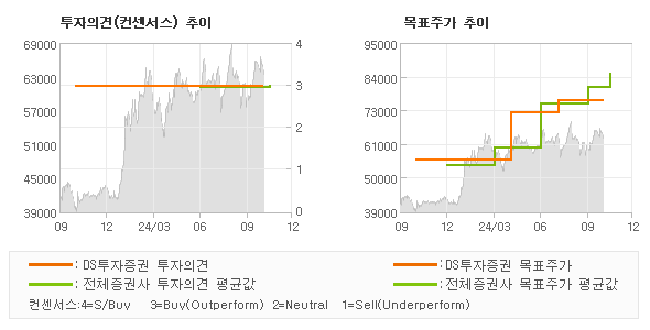 투자의견 및 목표주가 추이 그래프