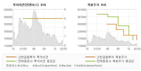 투자의견 및 목표주가 추이 그래프