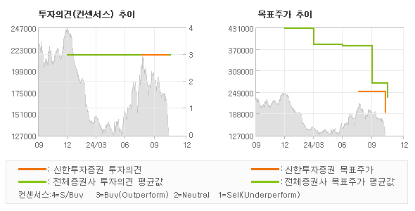 투자의견 및 목표주가 추이 그래프