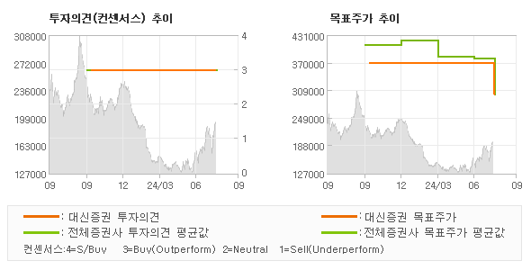 투자의견 및 목표주가 추이 그래프