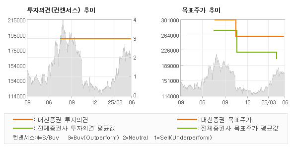 투자의견 및 목표주가 추이 그래프