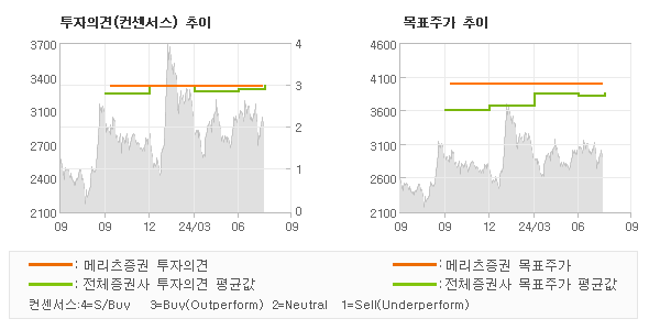 투자의견 및 목표주가 추이 그래프