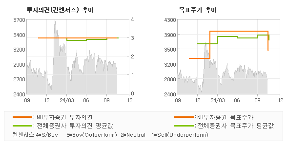 투자의견 및 목표주가 추이 그래프